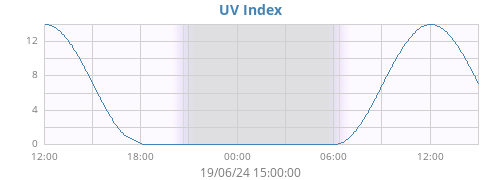 dayUV