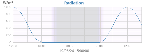 dayradiation