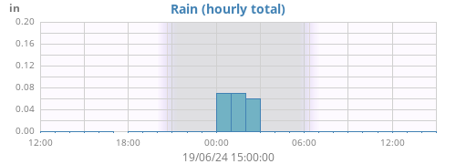 dayrain