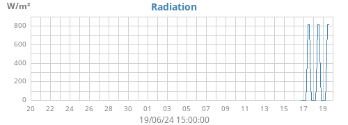 monthradiation