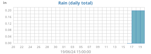 monthrain