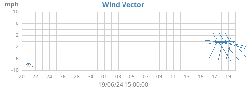 monthwindvec