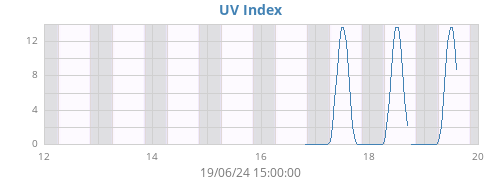 weekUV