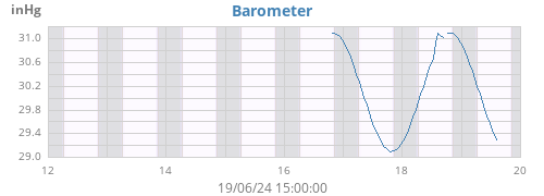 weekbarometer