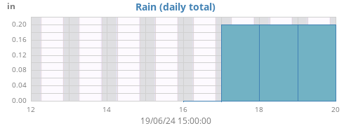 weekrain