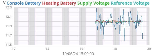 weekvolt