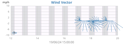 weekwindvec