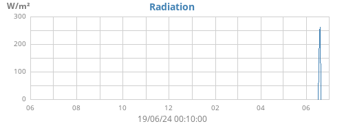 yearradiation