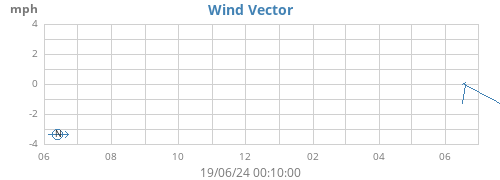 yearwindvec